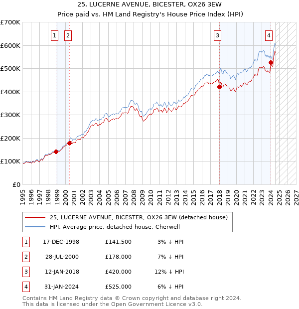 25, LUCERNE AVENUE, BICESTER, OX26 3EW: Price paid vs HM Land Registry's House Price Index