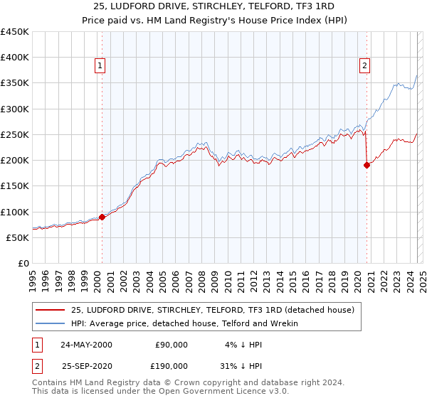 25, LUDFORD DRIVE, STIRCHLEY, TELFORD, TF3 1RD: Price paid vs HM Land Registry's House Price Index