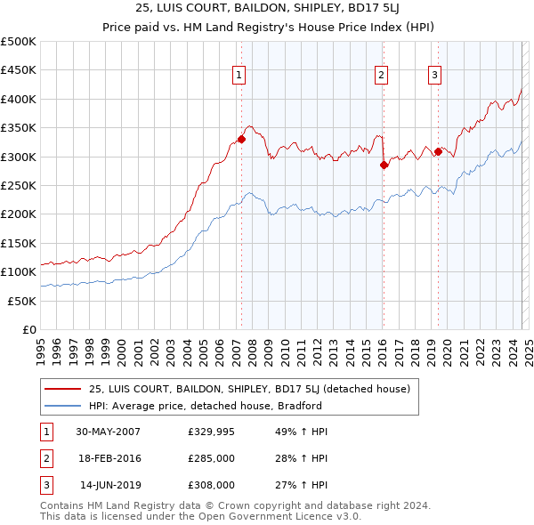 25, LUIS COURT, BAILDON, SHIPLEY, BD17 5LJ: Price paid vs HM Land Registry's House Price Index