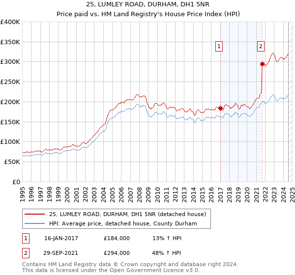 25, LUMLEY ROAD, DURHAM, DH1 5NR: Price paid vs HM Land Registry's House Price Index