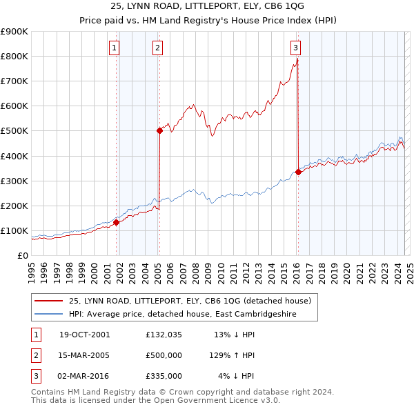 25, LYNN ROAD, LITTLEPORT, ELY, CB6 1QG: Price paid vs HM Land Registry's House Price Index