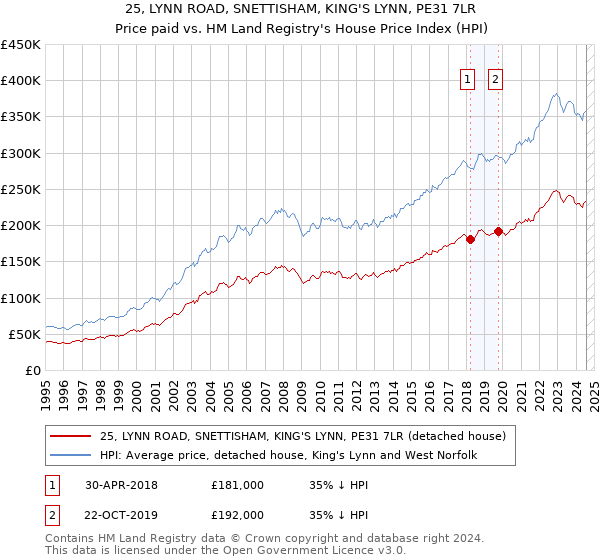 25, LYNN ROAD, SNETTISHAM, KING'S LYNN, PE31 7LR: Price paid vs HM Land Registry's House Price Index