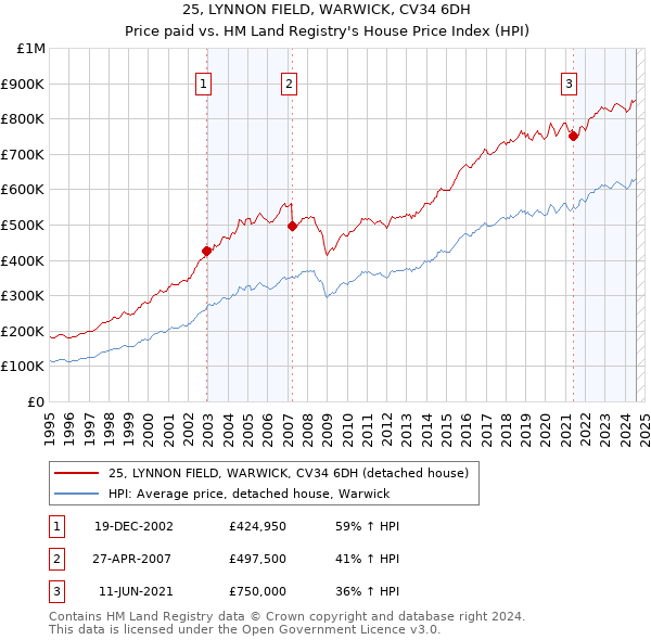 25, LYNNON FIELD, WARWICK, CV34 6DH: Price paid vs HM Land Registry's House Price Index