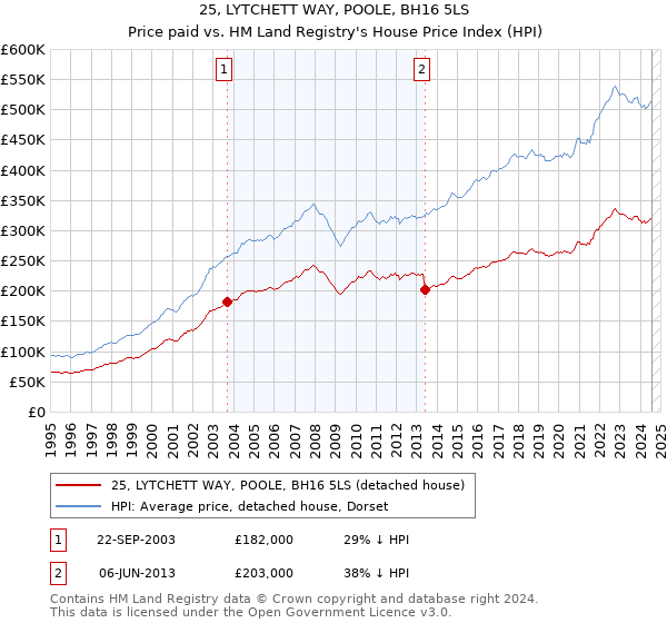 25, LYTCHETT WAY, POOLE, BH16 5LS: Price paid vs HM Land Registry's House Price Index