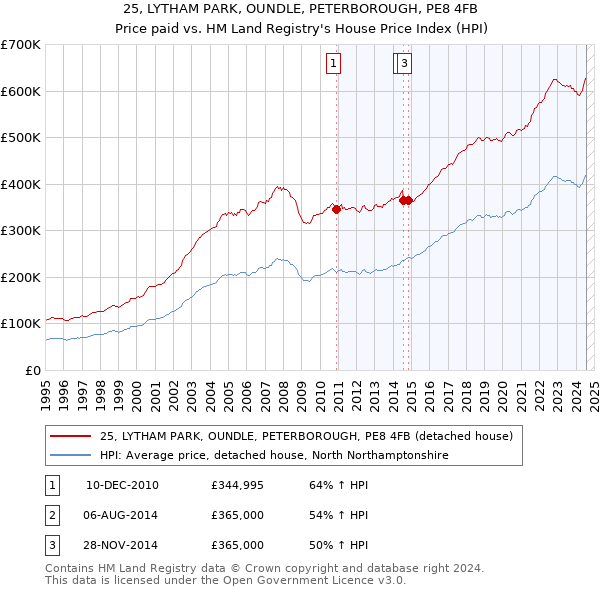 25, LYTHAM PARK, OUNDLE, PETERBOROUGH, PE8 4FB: Price paid vs HM Land Registry's House Price Index