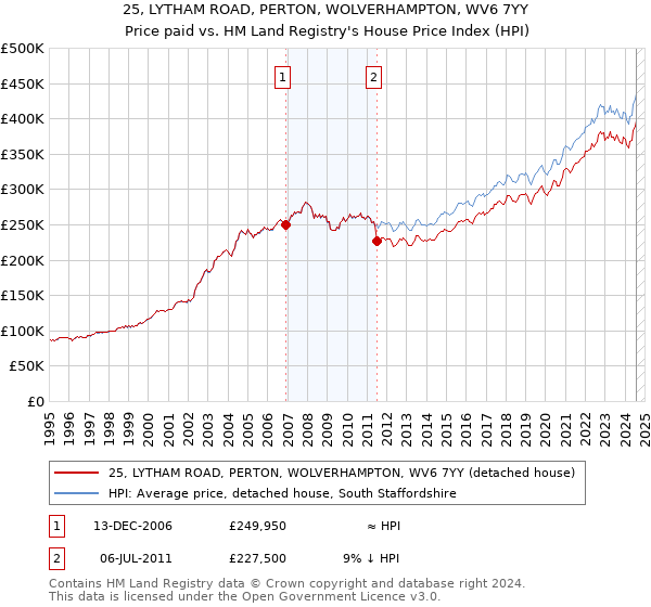 25, LYTHAM ROAD, PERTON, WOLVERHAMPTON, WV6 7YY: Price paid vs HM Land Registry's House Price Index