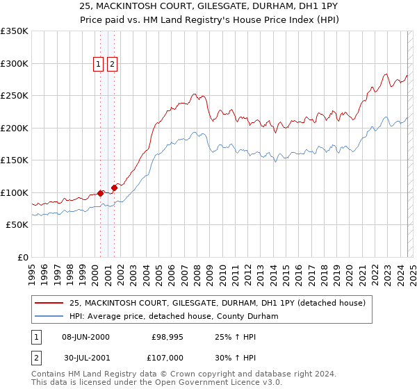 25, MACKINTOSH COURT, GILESGATE, DURHAM, DH1 1PY: Price paid vs HM Land Registry's House Price Index