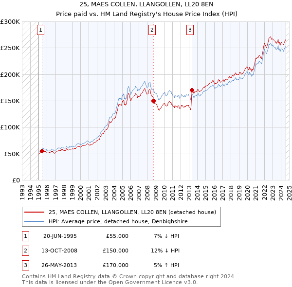 25, MAES COLLEN, LLANGOLLEN, LL20 8EN: Price paid vs HM Land Registry's House Price Index