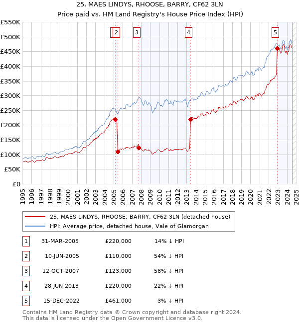 25, MAES LINDYS, RHOOSE, BARRY, CF62 3LN: Price paid vs HM Land Registry's House Price Index