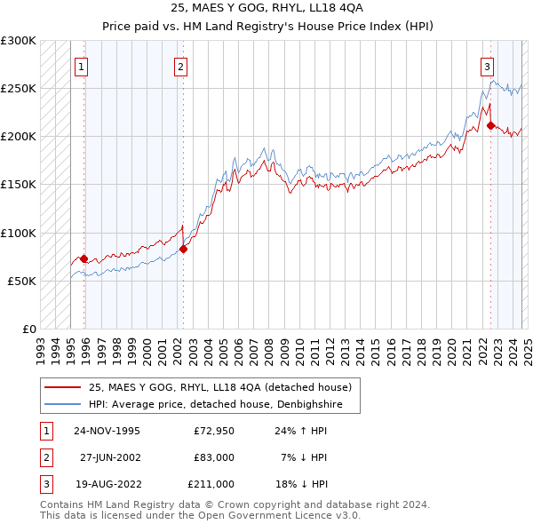 25, MAES Y GOG, RHYL, LL18 4QA: Price paid vs HM Land Registry's House Price Index