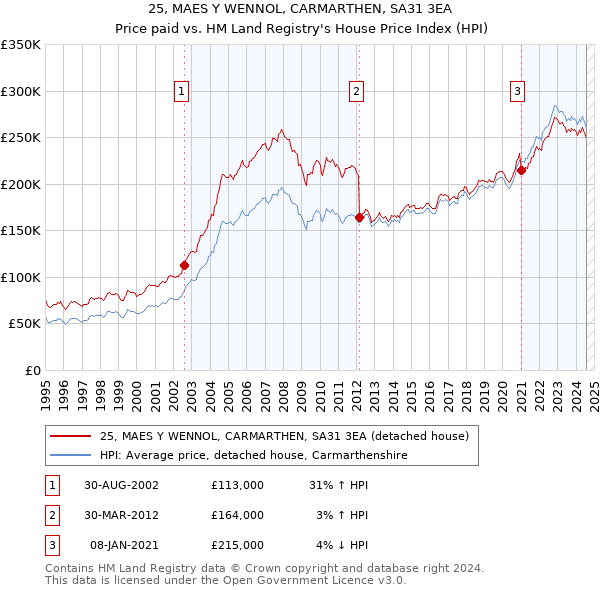 25, MAES Y WENNOL, CARMARTHEN, SA31 3EA: Price paid vs HM Land Registry's House Price Index