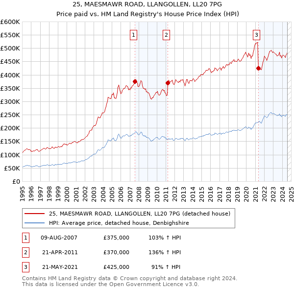 25, MAESMAWR ROAD, LLANGOLLEN, LL20 7PG: Price paid vs HM Land Registry's House Price Index