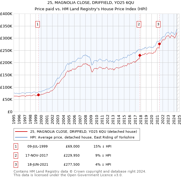 25, MAGNOLIA CLOSE, DRIFFIELD, YO25 6QU: Price paid vs HM Land Registry's House Price Index