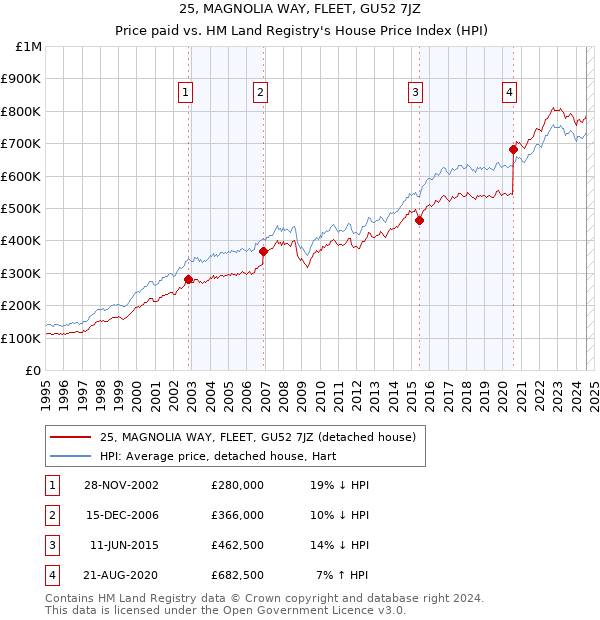 25, MAGNOLIA WAY, FLEET, GU52 7JZ: Price paid vs HM Land Registry's House Price Index