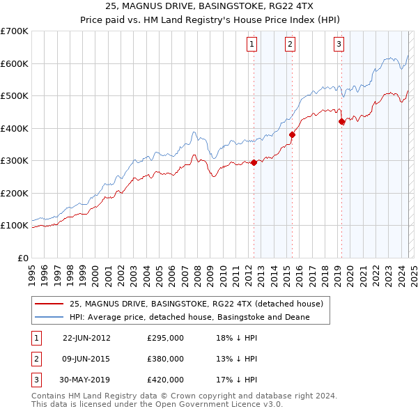 25, MAGNUS DRIVE, BASINGSTOKE, RG22 4TX: Price paid vs HM Land Registry's House Price Index