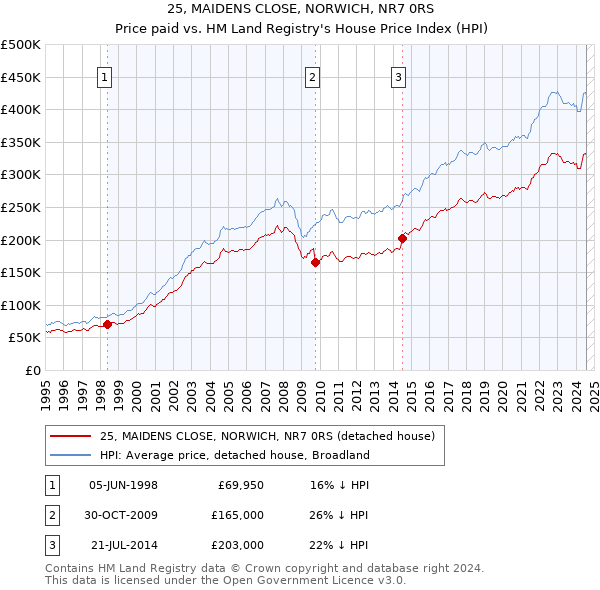 25, MAIDENS CLOSE, NORWICH, NR7 0RS: Price paid vs HM Land Registry's House Price Index