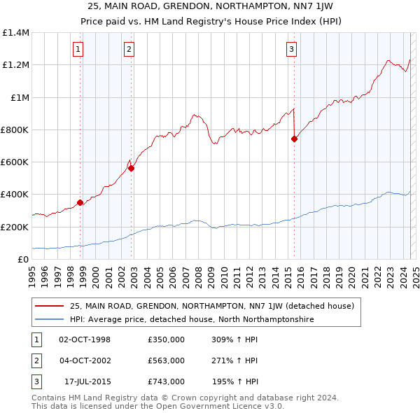 25, MAIN ROAD, GRENDON, NORTHAMPTON, NN7 1JW: Price paid vs HM Land Registry's House Price Index