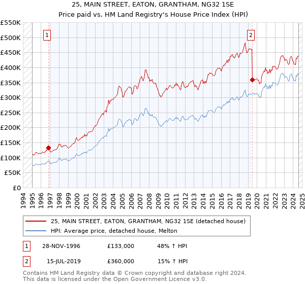 25, MAIN STREET, EATON, GRANTHAM, NG32 1SE: Price paid vs HM Land Registry's House Price Index