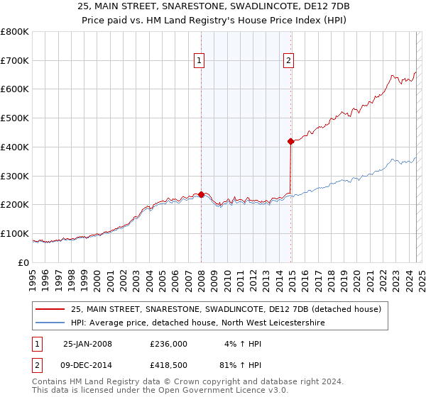 25, MAIN STREET, SNARESTONE, SWADLINCOTE, DE12 7DB: Price paid vs HM Land Registry's House Price Index