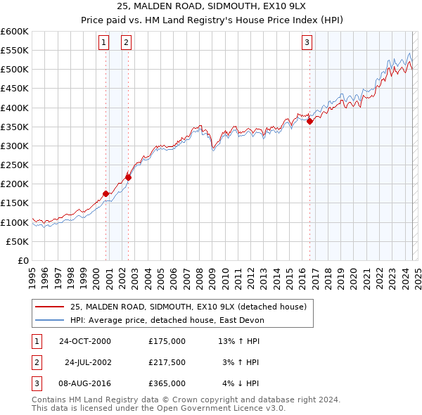 25, MALDEN ROAD, SIDMOUTH, EX10 9LX: Price paid vs HM Land Registry's House Price Index