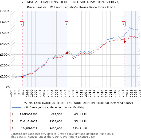 25, MALLARD GARDENS, HEDGE END, SOUTHAMPTON, SO30 2XJ: Price paid vs HM Land Registry's House Price Index