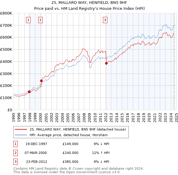 25, MALLARD WAY, HENFIELD, BN5 9HF: Price paid vs HM Land Registry's House Price Index