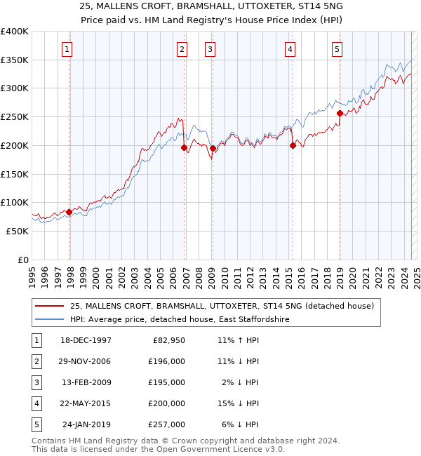 25, MALLENS CROFT, BRAMSHALL, UTTOXETER, ST14 5NG: Price paid vs HM Land Registry's House Price Index