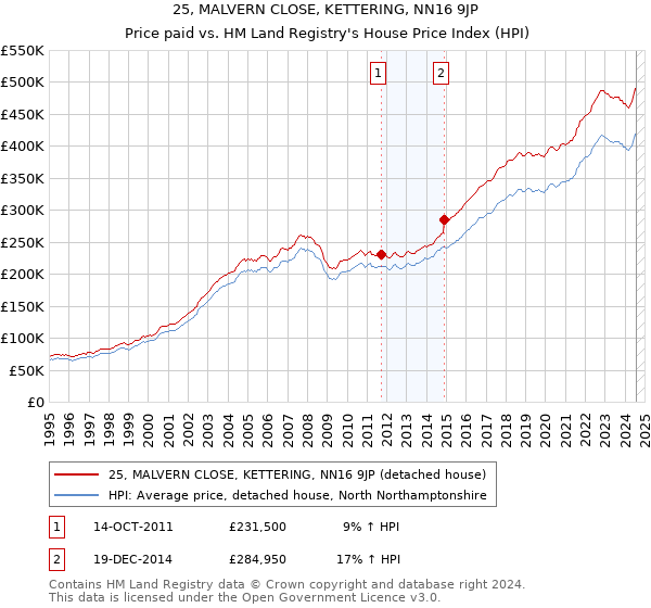 25, MALVERN CLOSE, KETTERING, NN16 9JP: Price paid vs HM Land Registry's House Price Index