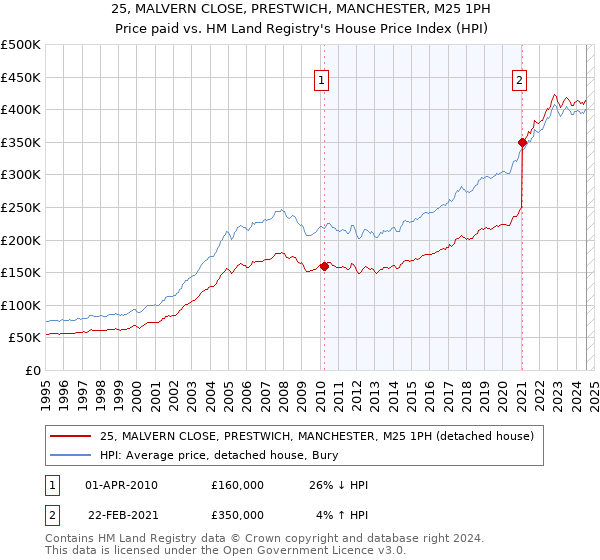 25, MALVERN CLOSE, PRESTWICH, MANCHESTER, M25 1PH: Price paid vs HM Land Registry's House Price Index