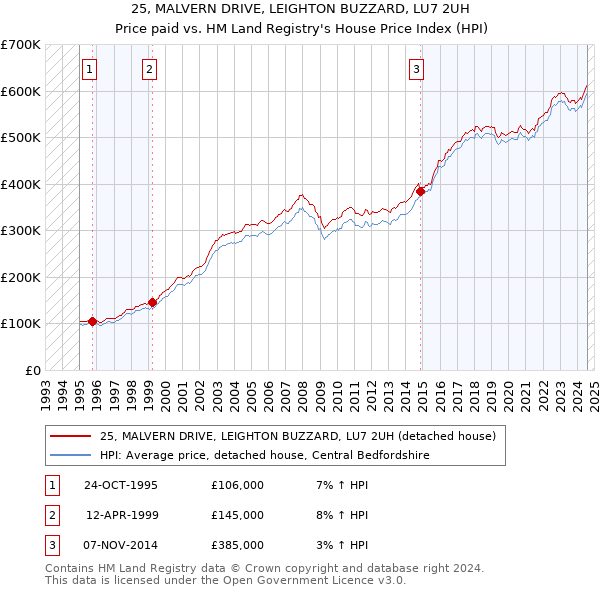 25, MALVERN DRIVE, LEIGHTON BUZZARD, LU7 2UH: Price paid vs HM Land Registry's House Price Index