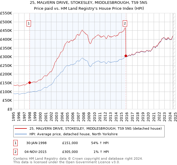 25, MALVERN DRIVE, STOKESLEY, MIDDLESBROUGH, TS9 5NS: Price paid vs HM Land Registry's House Price Index