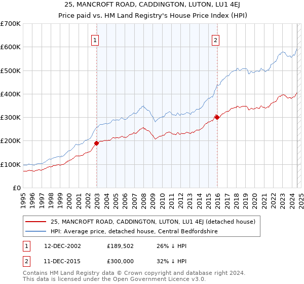 25, MANCROFT ROAD, CADDINGTON, LUTON, LU1 4EJ: Price paid vs HM Land Registry's House Price Index