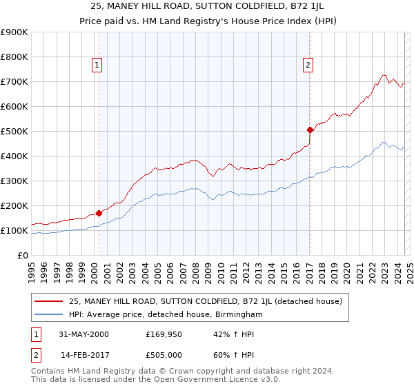 25, MANEY HILL ROAD, SUTTON COLDFIELD, B72 1JL: Price paid vs HM Land Registry's House Price Index