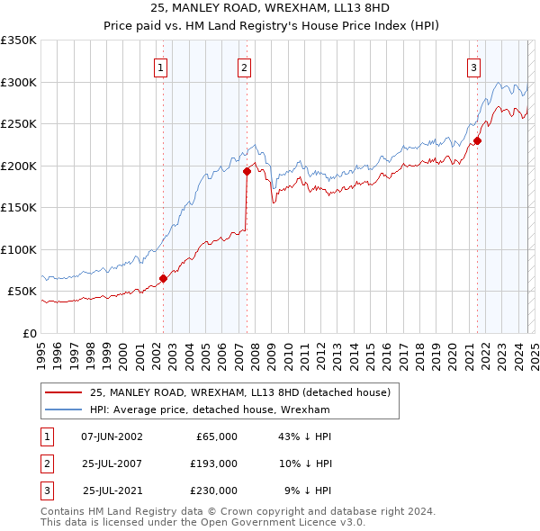 25, MANLEY ROAD, WREXHAM, LL13 8HD: Price paid vs HM Land Registry's House Price Index