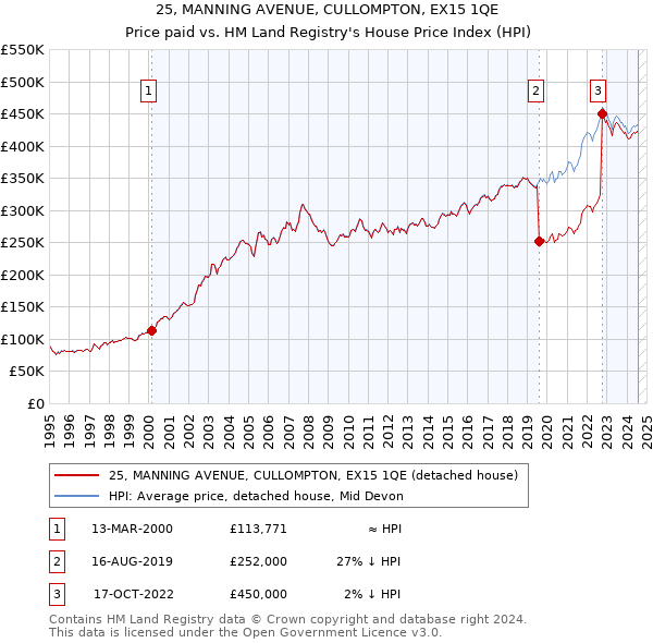 25, MANNING AVENUE, CULLOMPTON, EX15 1QE: Price paid vs HM Land Registry's House Price Index