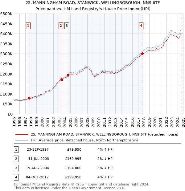 25, MANNINGHAM ROAD, STANWICK, WELLINGBOROUGH, NN9 6TF: Price paid vs HM Land Registry's House Price Index