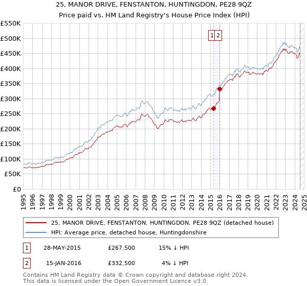 25, MANOR DRIVE, FENSTANTON, HUNTINGDON, PE28 9QZ: Price paid vs HM Land Registry's House Price Index