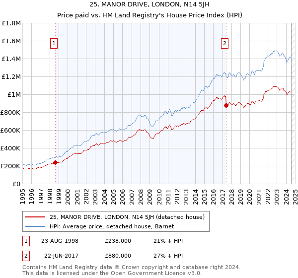 25, MANOR DRIVE, LONDON, N14 5JH: Price paid vs HM Land Registry's House Price Index