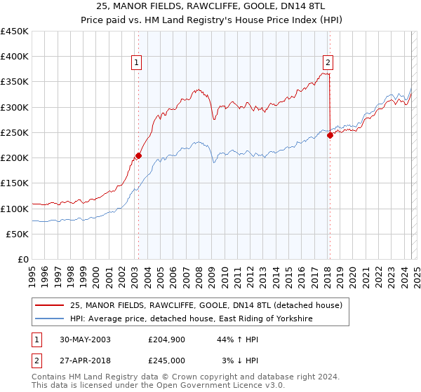 25, MANOR FIELDS, RAWCLIFFE, GOOLE, DN14 8TL: Price paid vs HM Land Registry's House Price Index