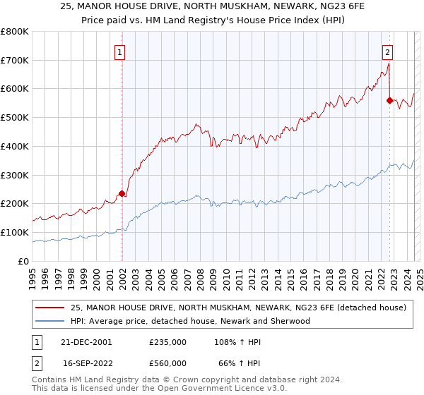 25, MANOR HOUSE DRIVE, NORTH MUSKHAM, NEWARK, NG23 6FE: Price paid vs HM Land Registry's House Price Index