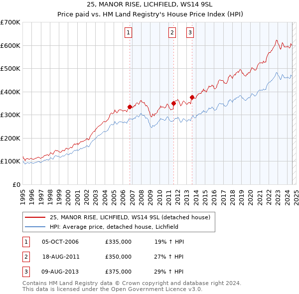 25, MANOR RISE, LICHFIELD, WS14 9SL: Price paid vs HM Land Registry's House Price Index