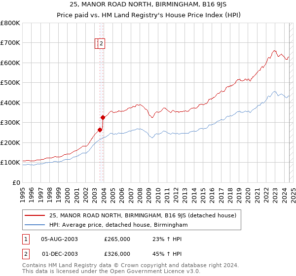 25, MANOR ROAD NORTH, BIRMINGHAM, B16 9JS: Price paid vs HM Land Registry's House Price Index