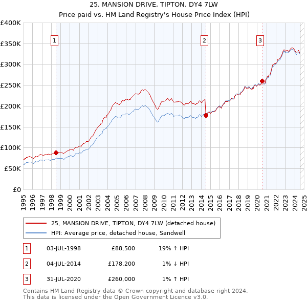 25, MANSION DRIVE, TIPTON, DY4 7LW: Price paid vs HM Land Registry's House Price Index