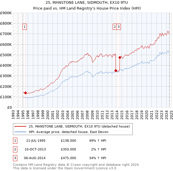 25, MANSTONE LANE, SIDMOUTH, EX10 9TU: Price paid vs HM Land Registry's House Price Index