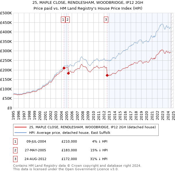 25, MAPLE CLOSE, RENDLESHAM, WOODBRIDGE, IP12 2GH: Price paid vs HM Land Registry's House Price Index