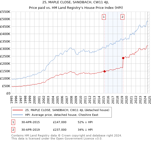 25, MAPLE CLOSE, SANDBACH, CW11 4JL: Price paid vs HM Land Registry's House Price Index