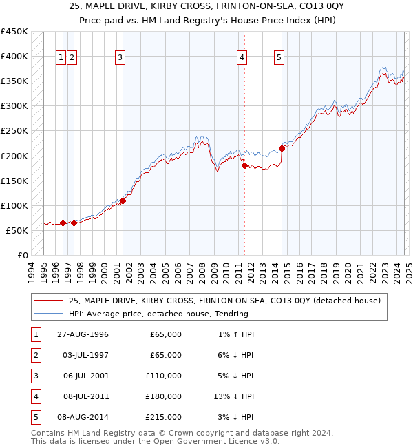 25, MAPLE DRIVE, KIRBY CROSS, FRINTON-ON-SEA, CO13 0QY: Price paid vs HM Land Registry's House Price Index