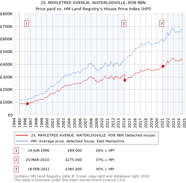 25, MAPLETREE AVENUE, WATERLOOVILLE, PO8 9BN: Price paid vs HM Land Registry's House Price Index