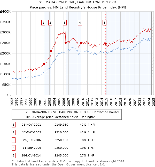 25, MARAZION DRIVE, DARLINGTON, DL3 0ZR: Price paid vs HM Land Registry's House Price Index