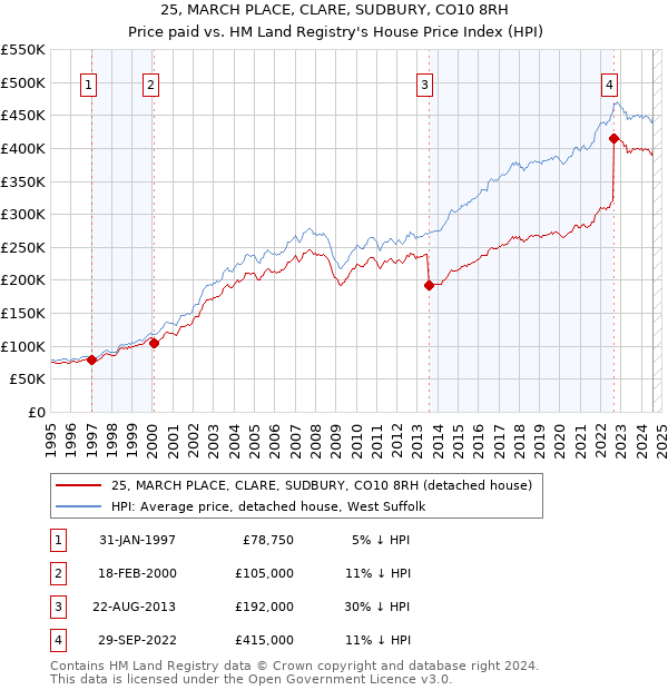 25, MARCH PLACE, CLARE, SUDBURY, CO10 8RH: Price paid vs HM Land Registry's House Price Index